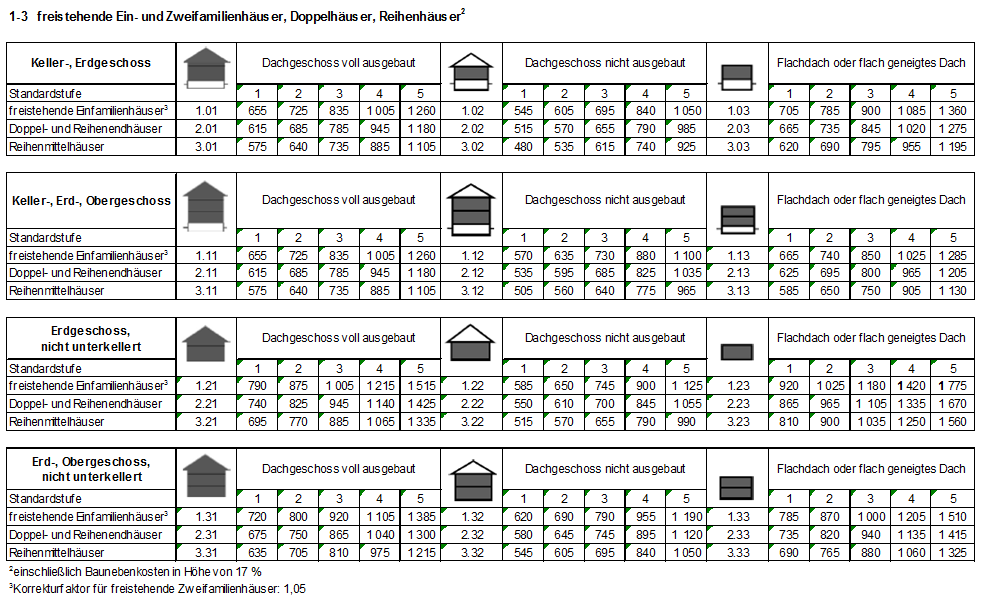 Sachwertverfahren Tabelle Normalherstellungskosten